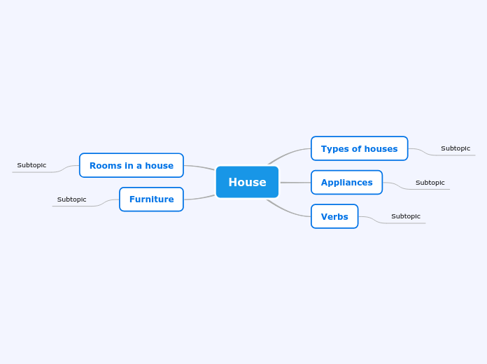 House Mind Map